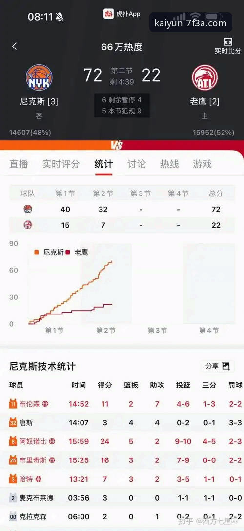 NBA季后赛最新动态：尼克斯140-89血洗老鹰晋级，创队史纪录
